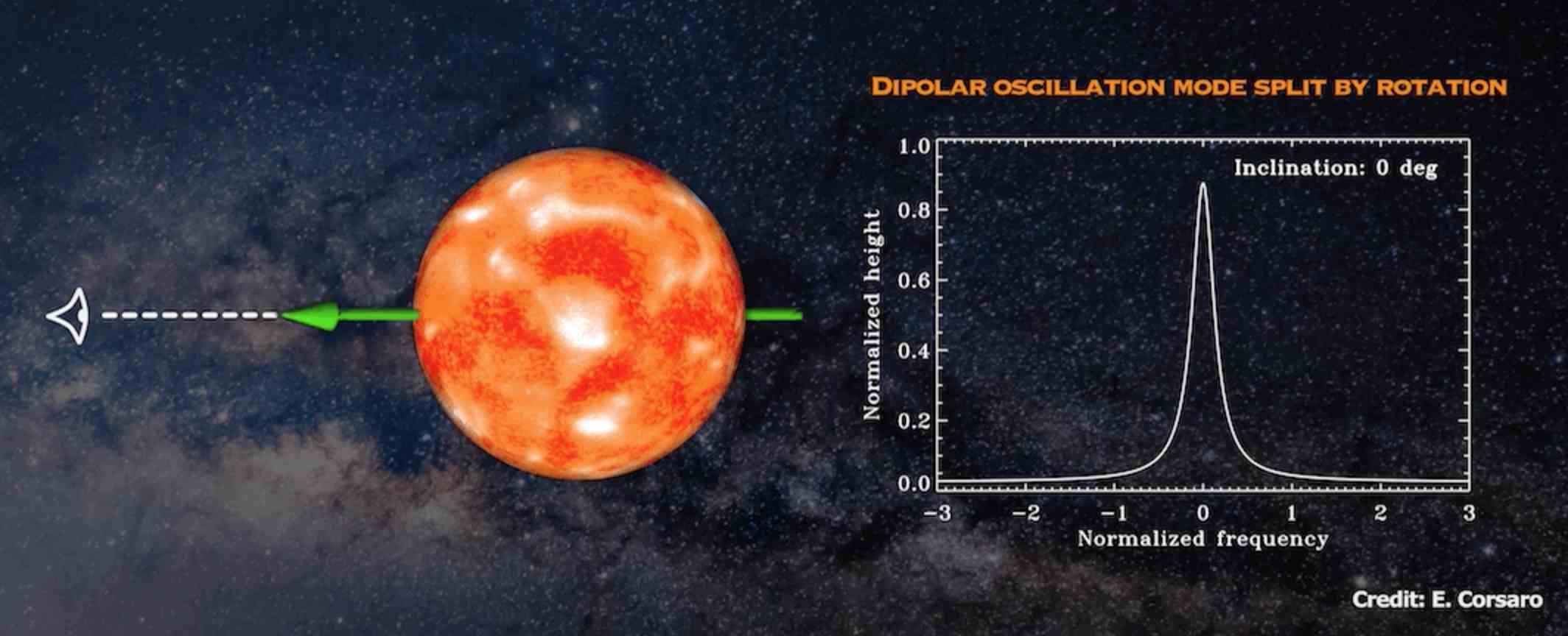 L'axe de rotation des étoiles par l'astérosismologie